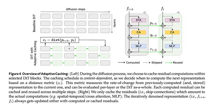 Meta AI 推出 AdaCache：一种无需训练即可加速视频扩散变换器 (DiT) 的方法