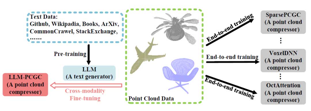 LLM-PCGC | 基于大模型的点云几何压缩
