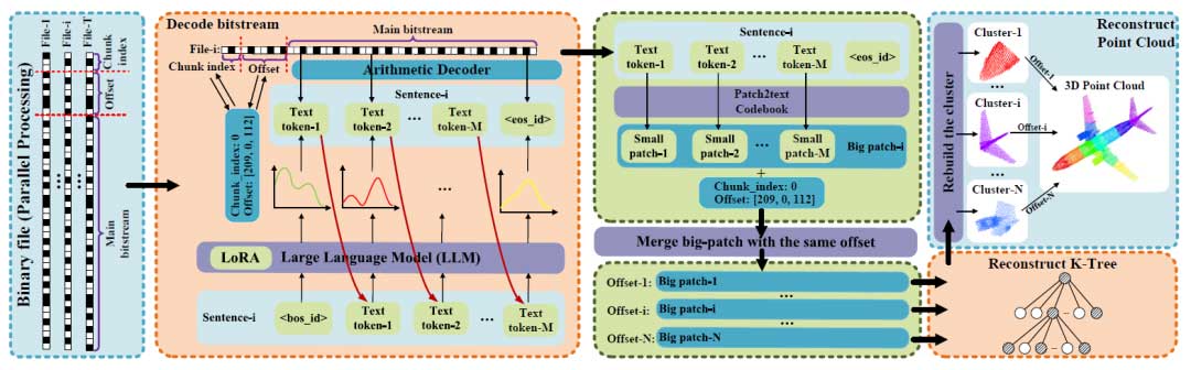 LLM-PCGC | 基于大模型的点云几何压缩