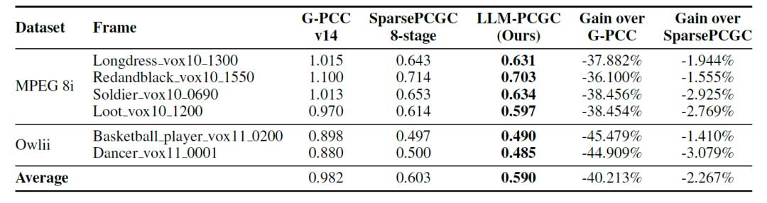 LLM-PCGC | 基于大模型的点云几何压缩