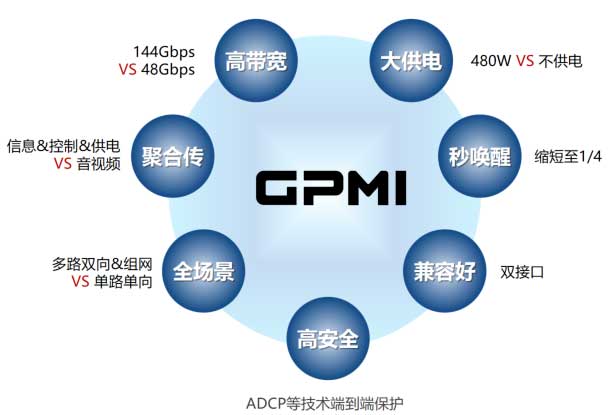 GPMI(通用多媒体接口)：创新技术优势解析