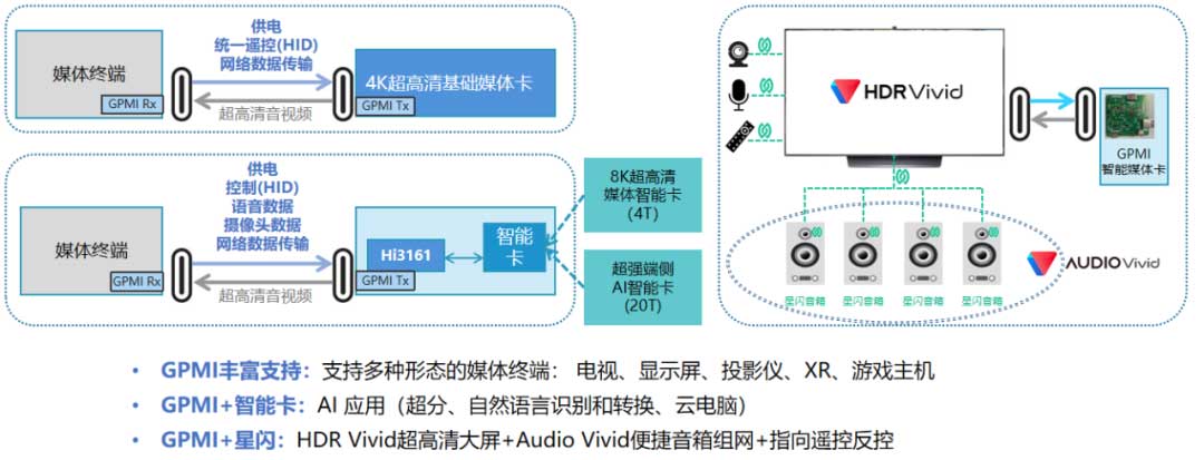 GPMI(通用多媒体接口)：创新技术优势解析