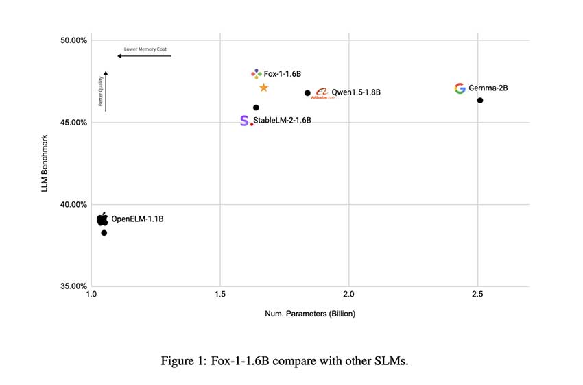 TensorOpera AI 发布 Fox-1：系列小型语言模型包括 Fox-1-1.6B 和 Fox-1-1.6B-Instruct-v0.1