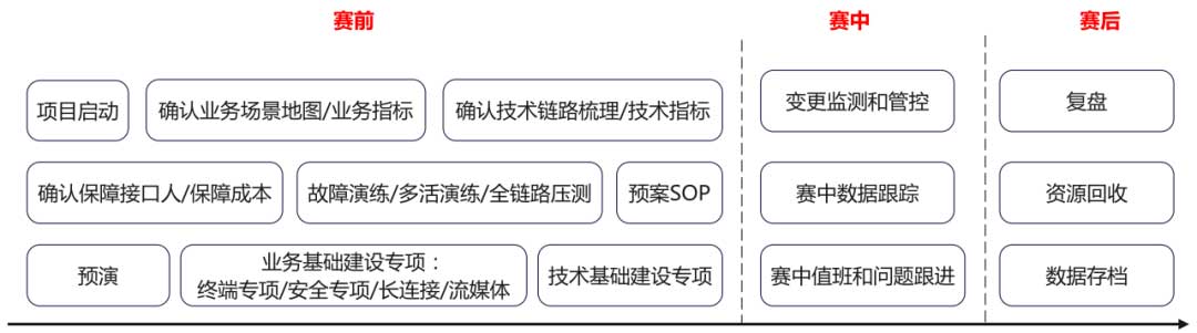 B站直播S14保障全解析：高效保障技术实践