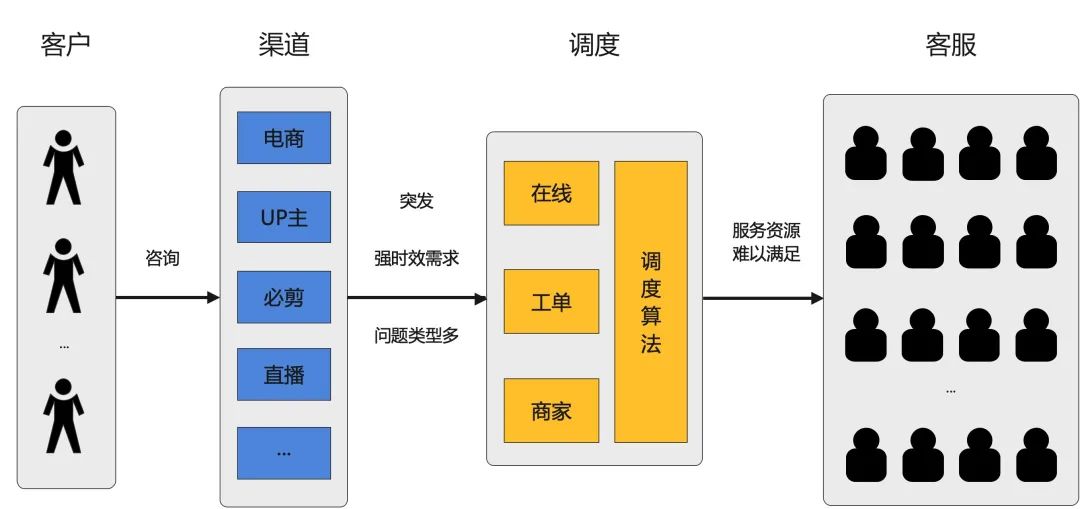 哔哩哔哩客服坐席调度系统的演进