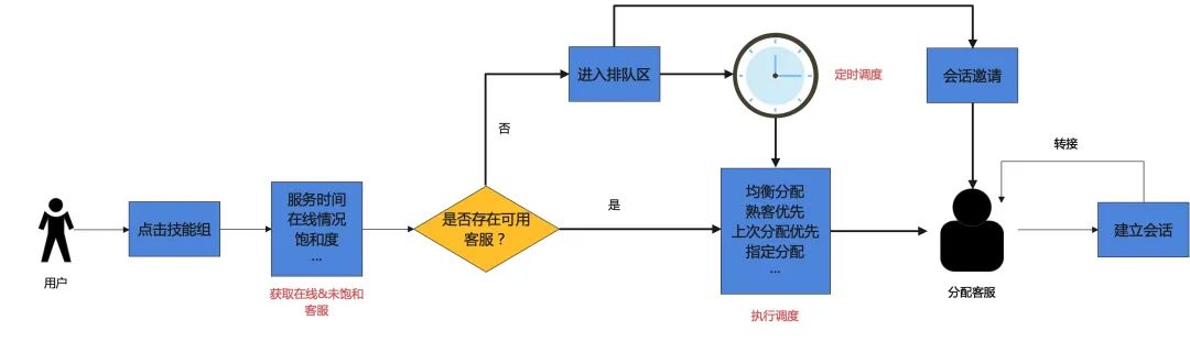 哔哩哔哩客服坐席调度系统的演进