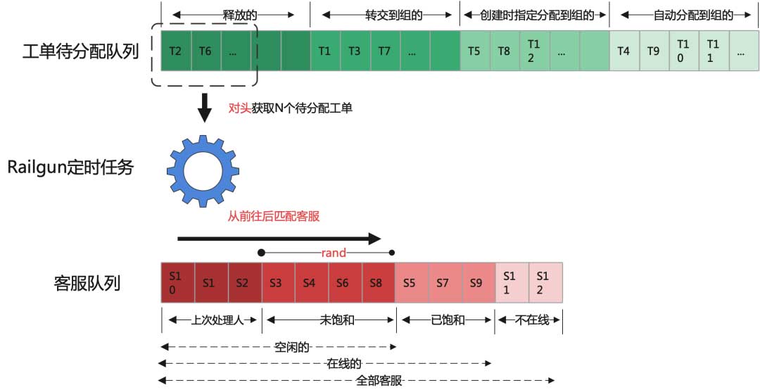 哔哩哔哩客服坐席调度系统的演进