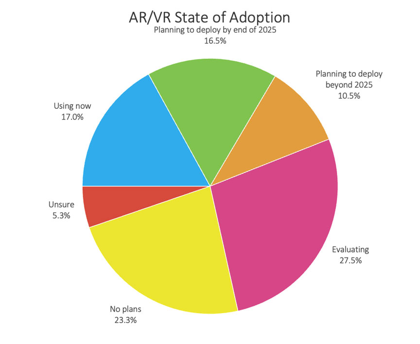 AR/VR 在商业协作中的作用