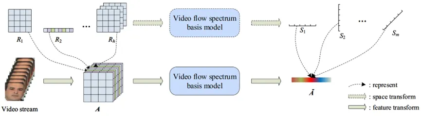 中山大学卢伟团队 | 基于视频流谱特征空间的深度伪造检测