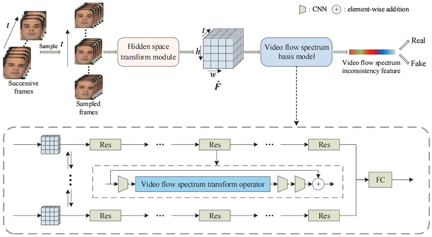 中山大学卢伟团队 | 基于视频流谱特征空间的深度伪造检测