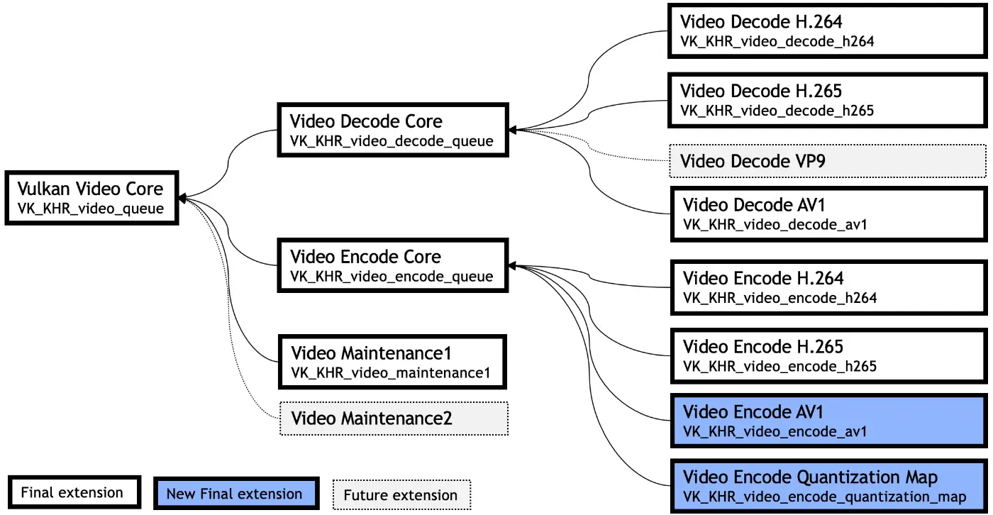 Khronos 发布 Vulkan 两个编码扩展： Encode AV1 和 Encode Quantization Map