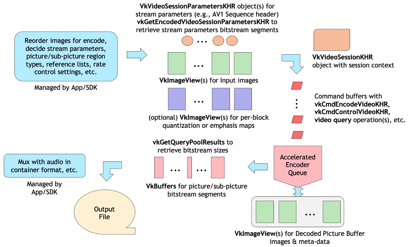 Khronos 发布 Vulkan 两个编码扩展： Encode AV1 和 Encode Quantization Map