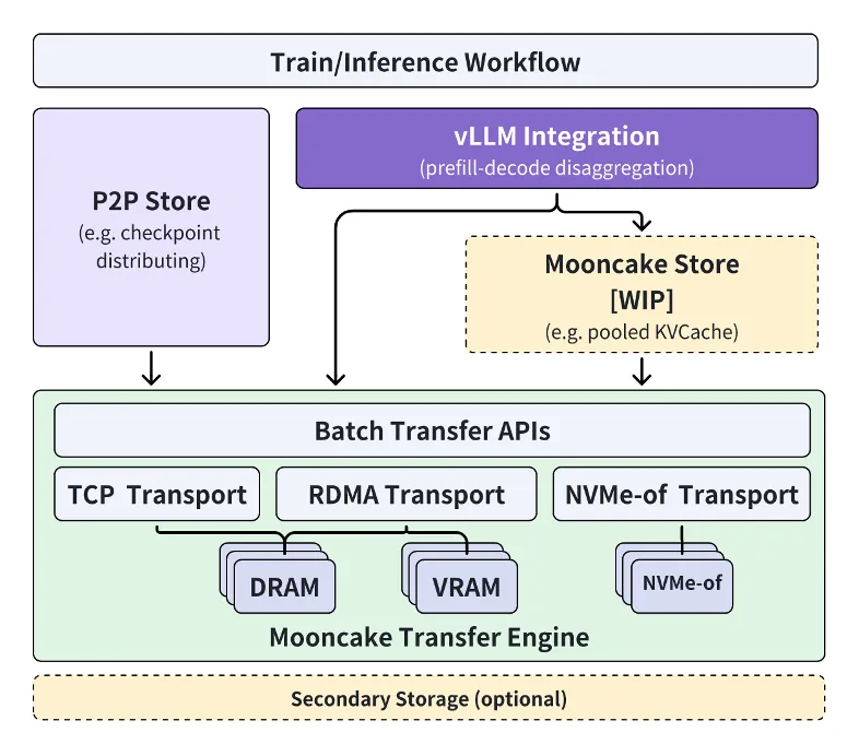 Kimi 联合清华大学等机构，开源共建大模型推理架构 Mooncake