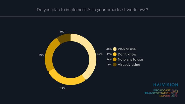 AI 在流媒体领域的应用：随着新应用的巩固，投资必将激增