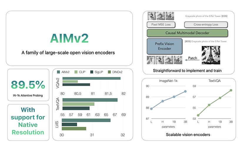 Apple 发布 AIMv2：先进的开放式视觉编码器系列