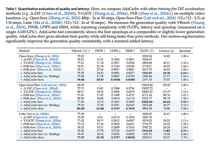 Meta AI 推出 AdaCache：一种无需训练即可加速视频扩散变换器 (DiT) 的方法