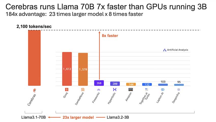 Cerebras Systems 改变 AI 推理：使用 Llama 3.1-70B 实现 3 倍速度提升，每秒处理 2,100 个 Token