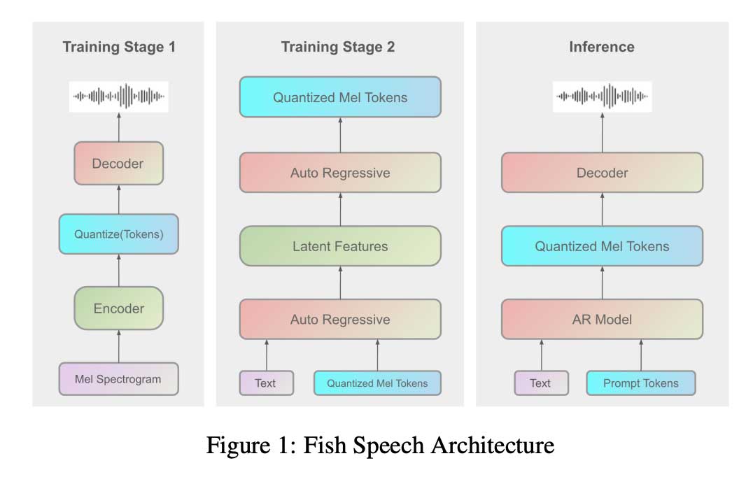 Fish Agent v0.1 3B 发布：突破性的语音对语音模型，能够以前所未有的精度捕捉和生成环境音频信息