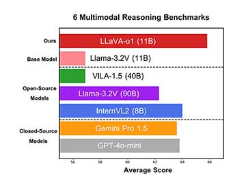 LLaVA-o1：一个能够进行与 GPT-o1 类似的自发、系统推理的视觉语言模型