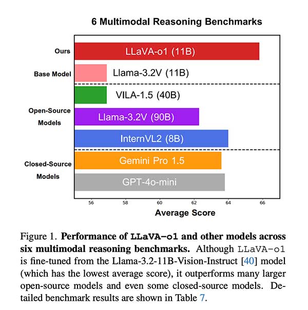 LLaVA-o1：一个能够进行与 GPT-o1 类似的自发、系统推理的视觉语言模型