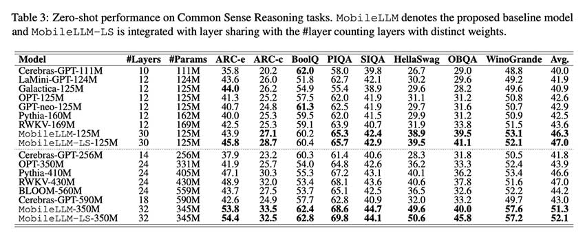 Meta AI 发布 MobileLLM 125M、350M、600M 和 1B 模型检查点