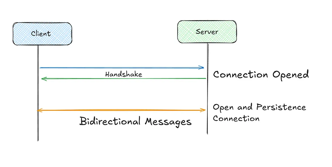 REST 的消亡：WebSockets 将成为 AI 代理的新标准