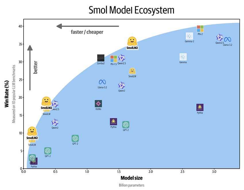 SmolLM2 发布：新系列（0.1B、0.3B 和 1.7B）小语言模型，性能优于 Meta Llama 3.2 1B