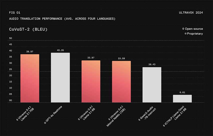 Fixie AI 推出 Ultravox v0.4.1：专为实现与 LLM 实时对话而训练的开放式语音模型系列