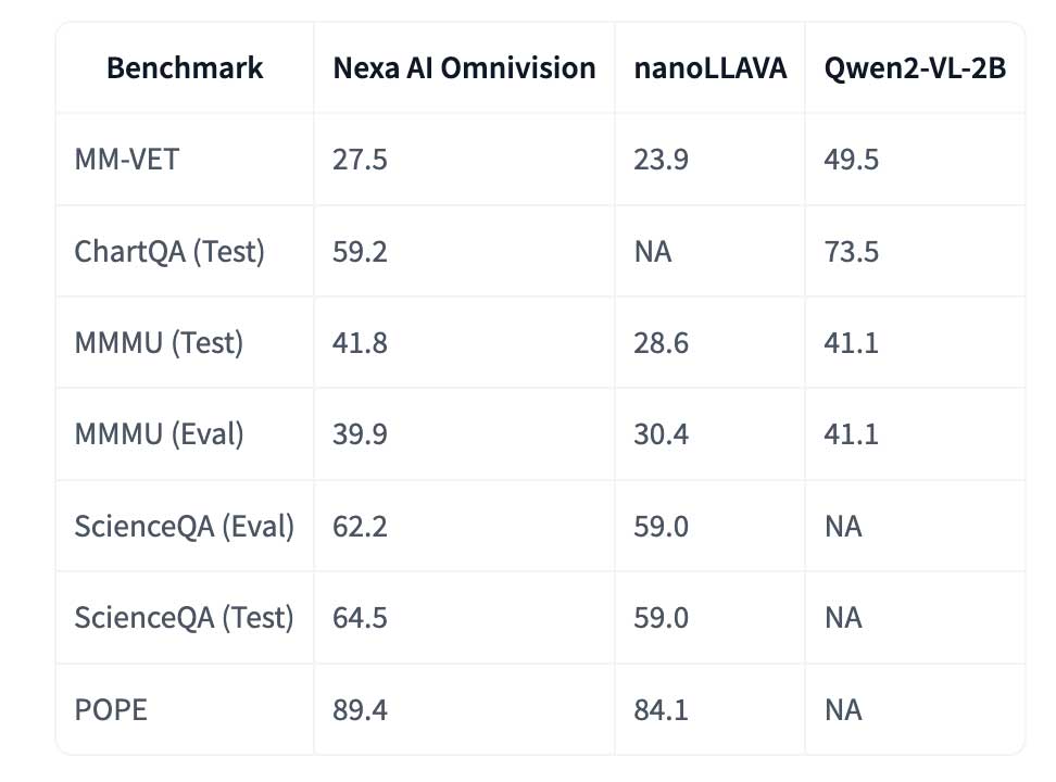 Nexa AI 发布 OmniVision-968M：最小的视觉语言模型，可为边缘设备减少 9 倍的 Token 数量