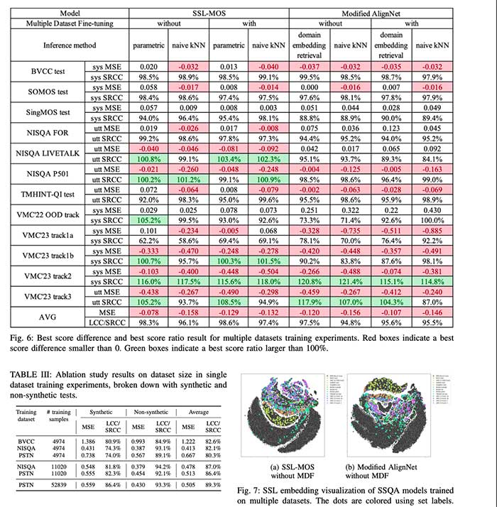 MOS-Bench：用于训练和评估主观语音质量评估 (SSQA) 模型的综合数据集