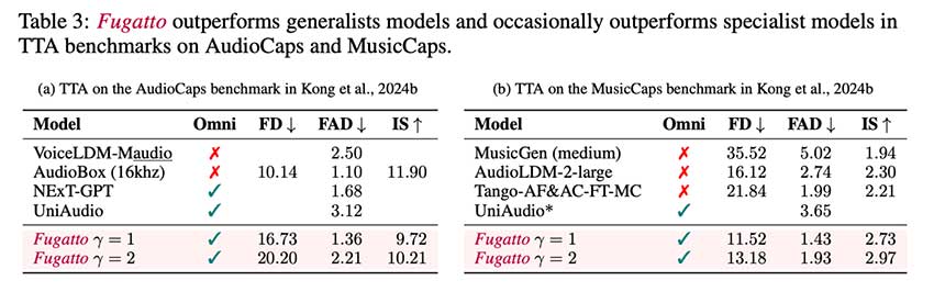 NVIDIA AI 推出 Fugatto：拥有 25 亿个参数的音频模型，可根据文本和音频输入生成音乐、语音和声效