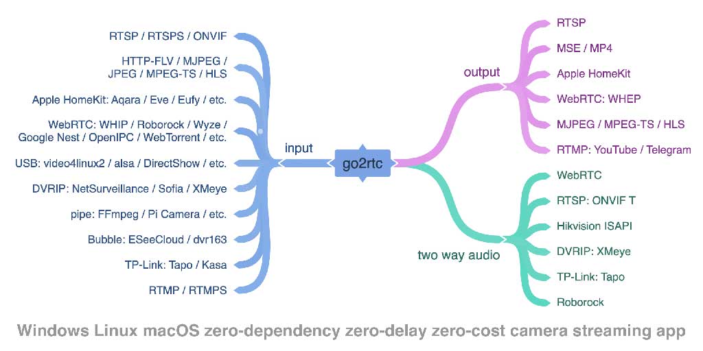 go2rtc：终极摄像头流媒体开源应用，支持 RTSP、RTMP、WebRTC、FFmpeg 等