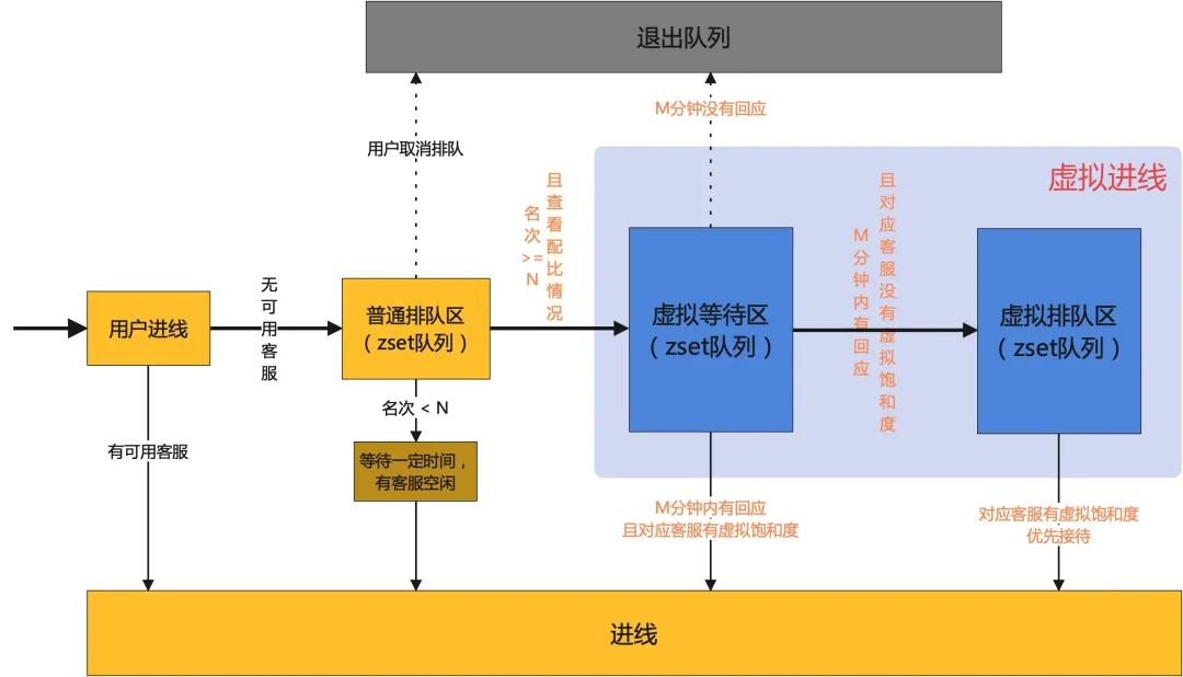 哔哩哔哩客服坐席调度系统的演进