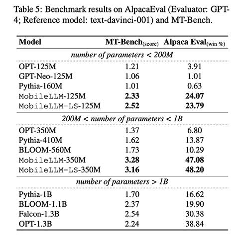 Meta AI 发布 MobileLLM 125M、350M、600M 和 1B 模型检查点