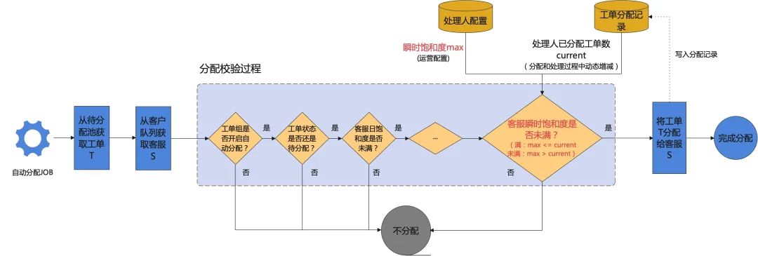 哔哩哔哩客服坐席调度系统的演进