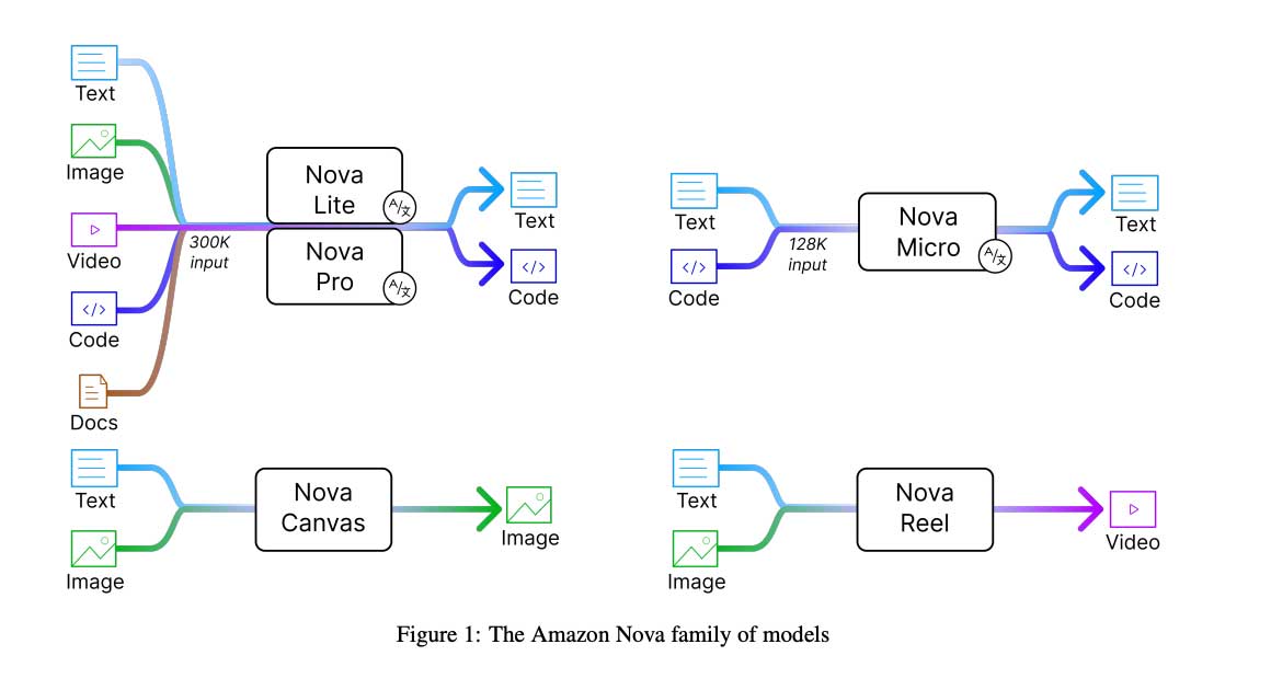 亚马逊推出 Amazon Nova：新一代 SOTA 基础模型，可提供高级智能以及价格与性能的良好平衡