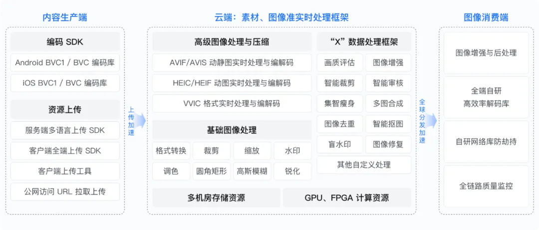 火山引擎veImageX助力谱时智能云深耕照片直播赛道