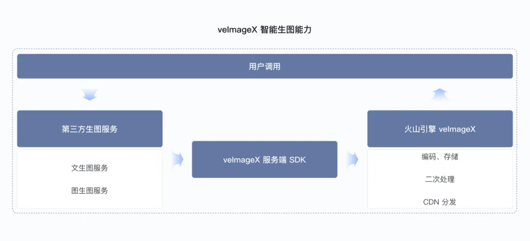 火山引擎veImageX助力谱时智能云深耕照片直播赛道