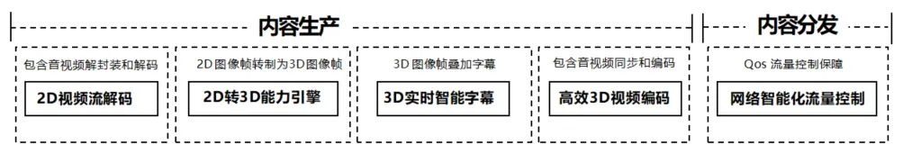 3D直播观赛的背后：2D转3D技术