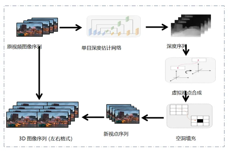 3D直播观赛的背后：2D转3D技术