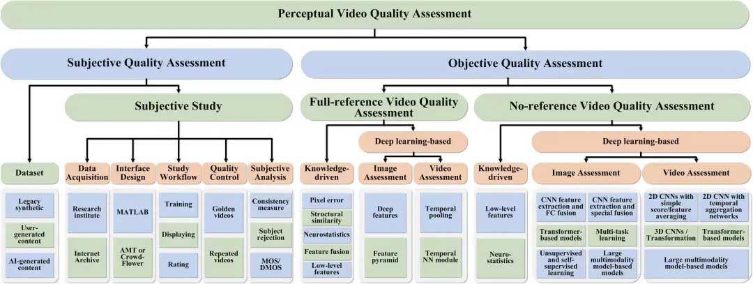 视频质量评估 | 全面综述