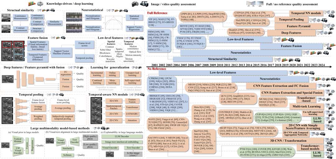 视频质量评估 | 全面综述