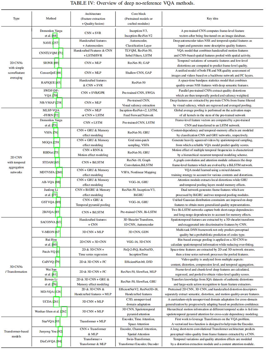 视频质量评估 | 全面综述