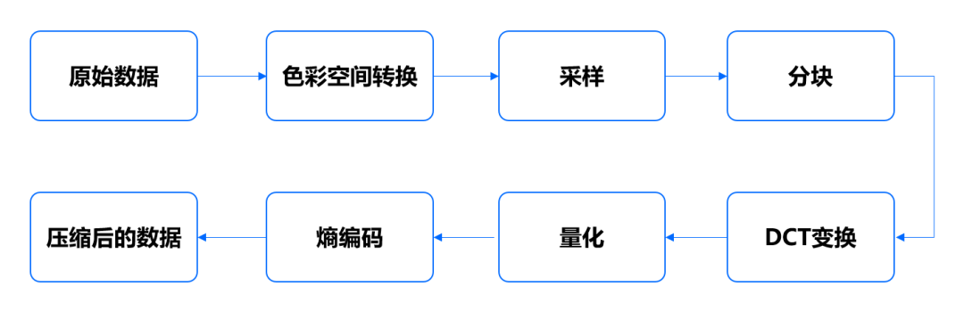 微帧WZ-JPEG图片编码压缩技术，实现超高压缩效率