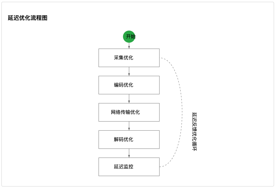 WebRTC 音视频通话延时问题的分析和解决丨音视频实战经验