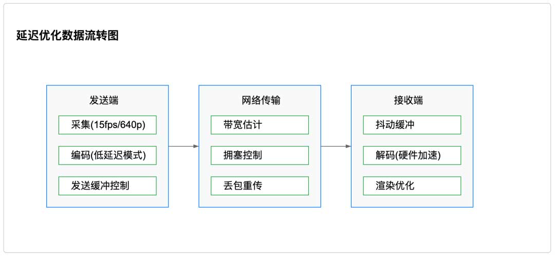 WebRTC 音视频通话延时问题的分析和解决丨音视频实战经验