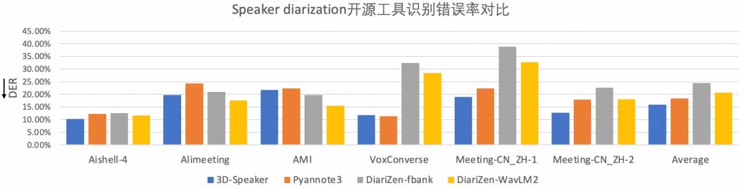 通义3D-Speaker多说话人日志功能