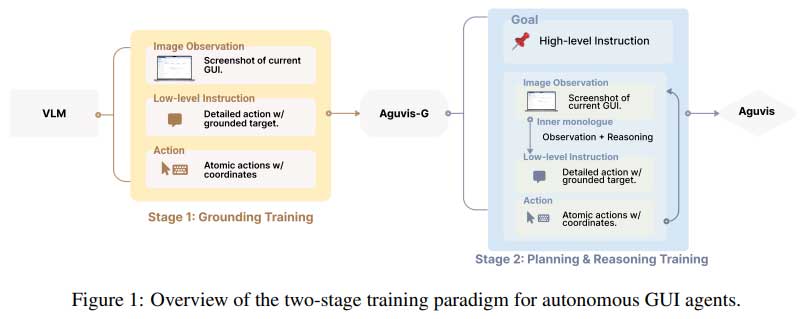 AGUVIS：一种统一的纯视觉框架，可跨平台转变自主 GUI 交互