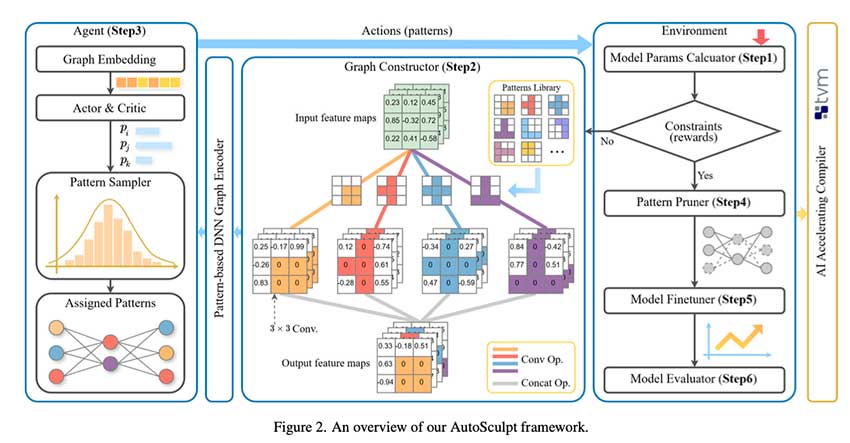AutoSculpt：基于模式的自动剪枝框架，旨在利用图形学习和深度强化学习提高效率和准确性