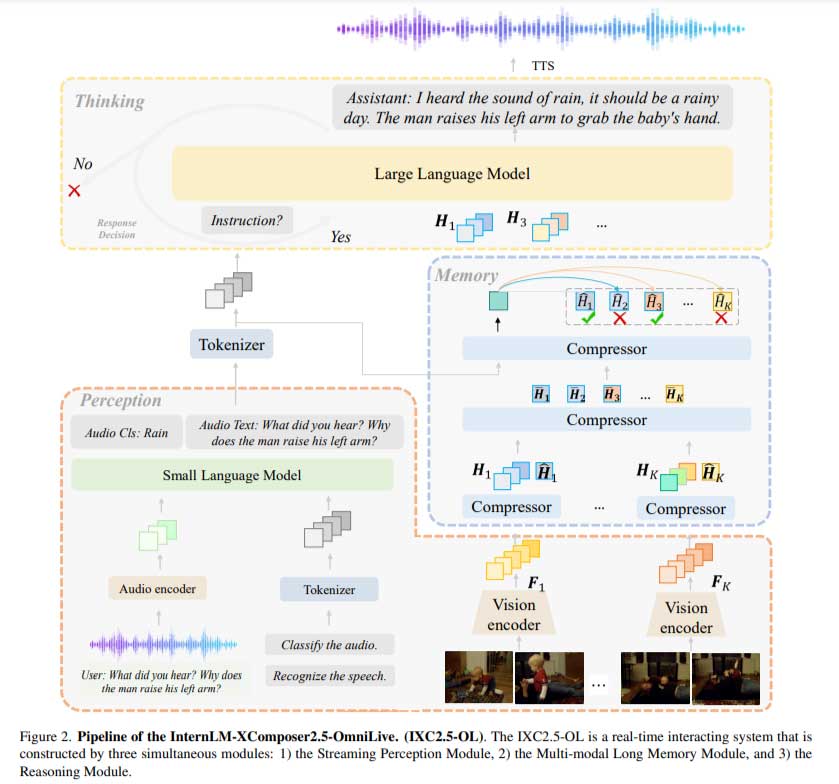 InternLM-XComposer2.5-OmniLive：用于长期流式视频和音频交互的综合多模态 AI 系统